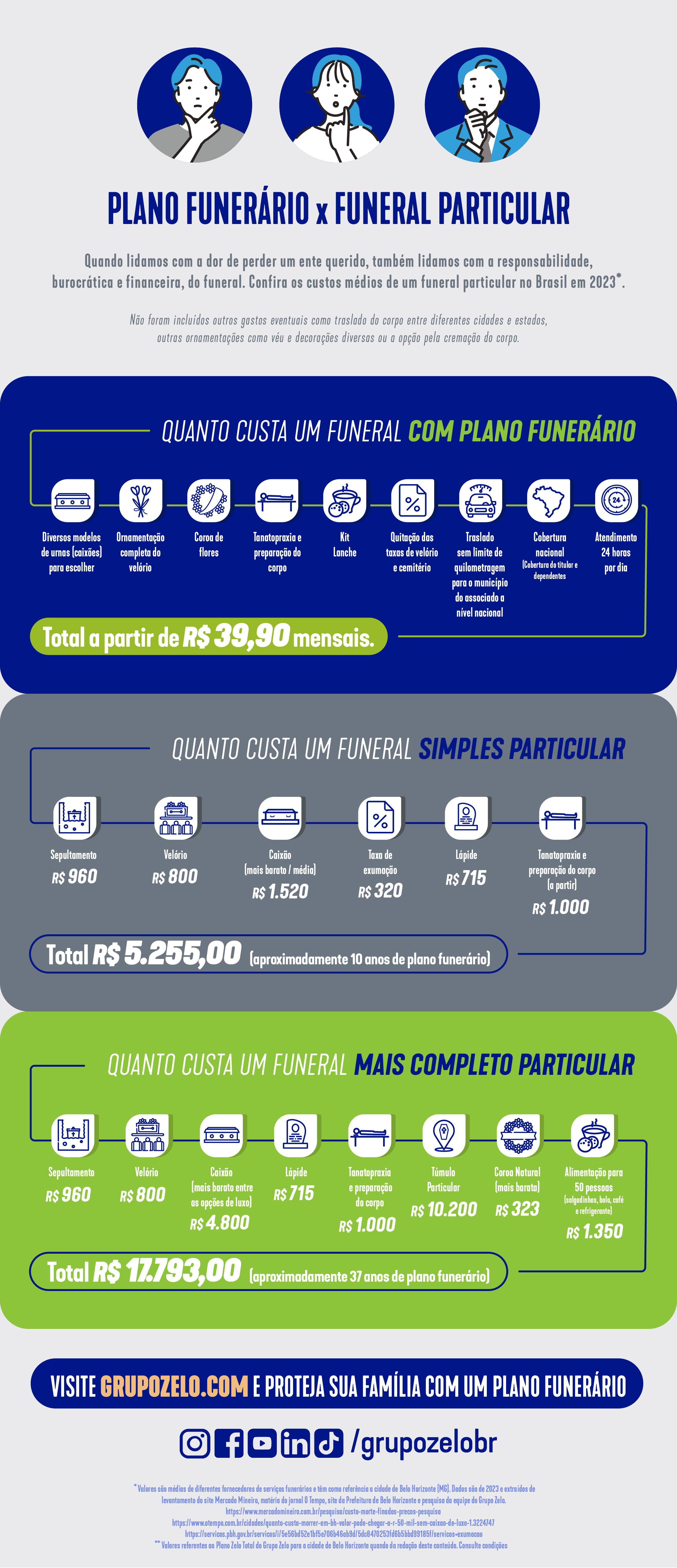 Infográfico quanto custa um funeral. Quanto custa um funeral simples brasil 2023. Quanto custa um funeral completo. Quanto custa um caixão barato